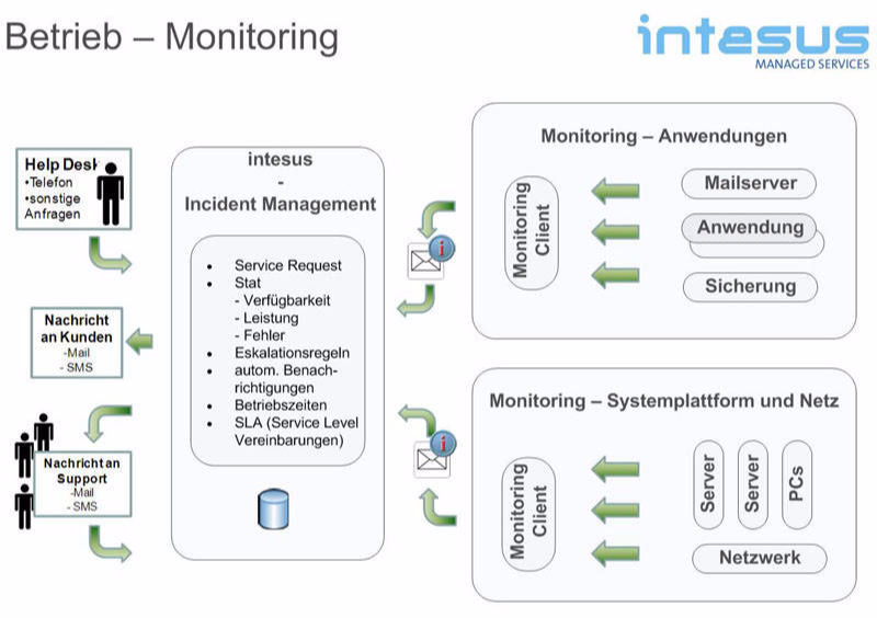 Betrieb - Monitoring