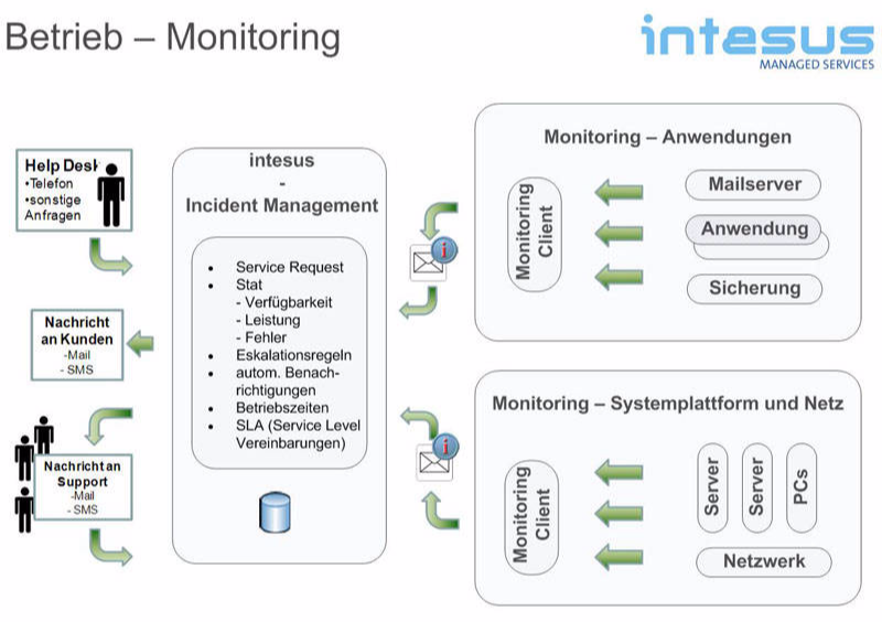 Betrieb - Monitoring