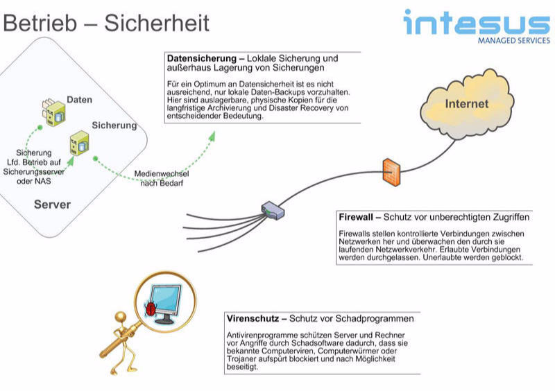 Betrieb - Sicherheit