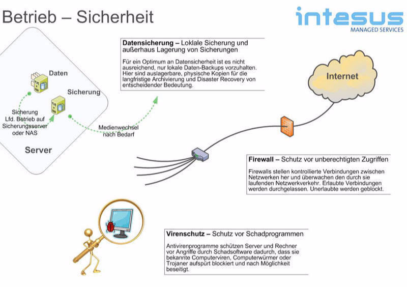 Betrieb - Sicherheit