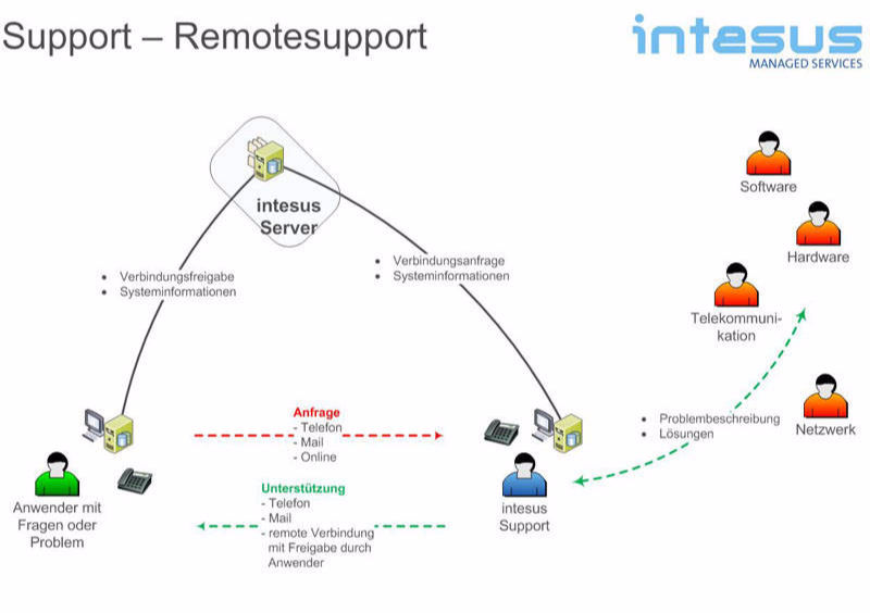 Support - Remotesupport